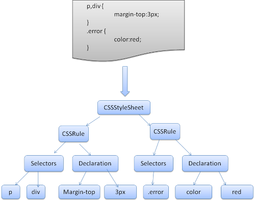 CSS 解析工作原理