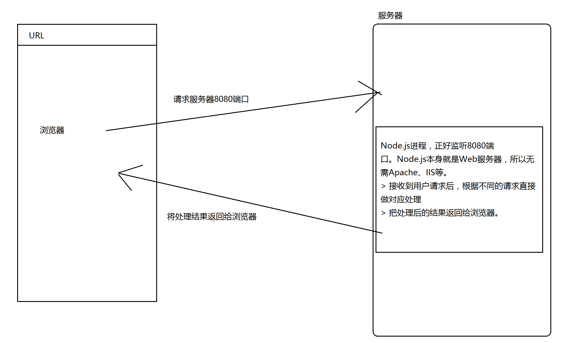 Node.js无Web容器开发模型